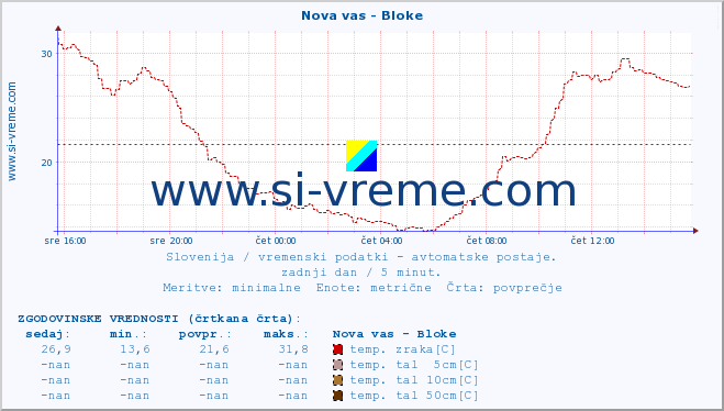 POVPREČJE :: Nova vas - Bloke :: temp. zraka | vlaga | smer vetra | hitrost vetra | sunki vetra | tlak | padavine | sonce | temp. tal  5cm | temp. tal 10cm | temp. tal 20cm | temp. tal 30cm | temp. tal 50cm :: zadnji dan / 5 minut.