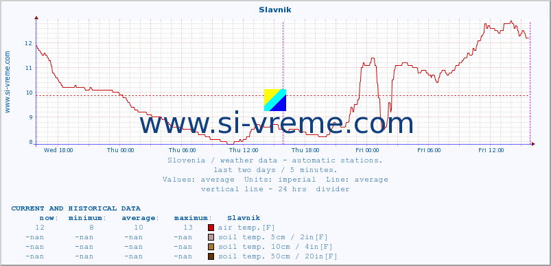  :: Slavnik :: air temp. | humi- dity | wind dir. | wind speed | wind gusts | air pressure | precipi- tation | sun strength | soil temp. 5cm / 2in | soil temp. 10cm / 4in | soil temp. 20cm / 8in | soil temp. 30cm / 12in | soil temp. 50cm / 20in :: last two days / 5 minutes.