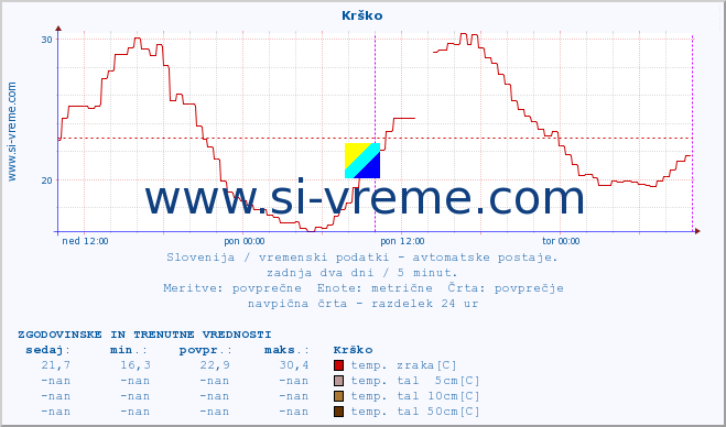 POVPREČJE :: Krško :: temp. zraka | vlaga | smer vetra | hitrost vetra | sunki vetra | tlak | padavine | sonce | temp. tal  5cm | temp. tal 10cm | temp. tal 20cm | temp. tal 30cm | temp. tal 50cm :: zadnja dva dni / 5 minut.