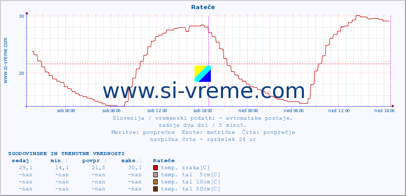 POVPREČJE :: Rateče :: temp. zraka | vlaga | smer vetra | hitrost vetra | sunki vetra | tlak | padavine | sonce | temp. tal  5cm | temp. tal 10cm | temp. tal 20cm | temp. tal 30cm | temp. tal 50cm :: zadnja dva dni / 5 minut.