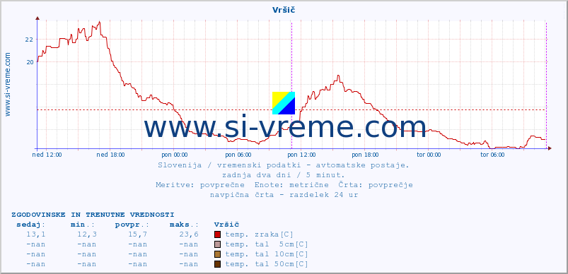 POVPREČJE :: Vršič :: temp. zraka | vlaga | smer vetra | hitrost vetra | sunki vetra | tlak | padavine | sonce | temp. tal  5cm | temp. tal 10cm | temp. tal 20cm | temp. tal 30cm | temp. tal 50cm :: zadnja dva dni / 5 minut.