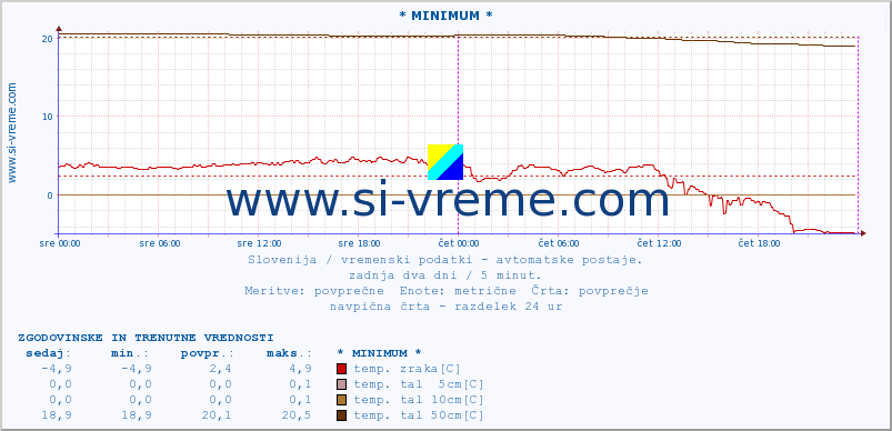 POVPREČJE :: * MINIMUM * :: temp. zraka | vlaga | smer vetra | hitrost vetra | sunki vetra | tlak | padavine | sonce | temp. tal  5cm | temp. tal 10cm | temp. tal 20cm | temp. tal 30cm | temp. tal 50cm :: zadnja dva dni / 5 minut.