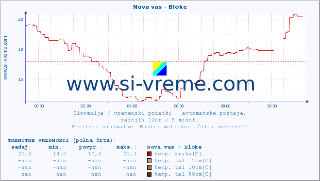 POVPREČJE :: Nova vas - Bloke :: temp. zraka | vlaga | smer vetra | hitrost vetra | sunki vetra | tlak | padavine | sonce | temp. tal  5cm | temp. tal 10cm | temp. tal 20cm | temp. tal 30cm | temp. tal 50cm :: zadnji dan / 5 minut.