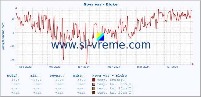 POVPREČJE :: Nova vas - Bloke :: temp. zraka | vlaga | smer vetra | hitrost vetra | sunki vetra | tlak | padavine | sonce | temp. tal  5cm | temp. tal 10cm | temp. tal 20cm | temp. tal 30cm | temp. tal 50cm :: zadnje leto / en dan.