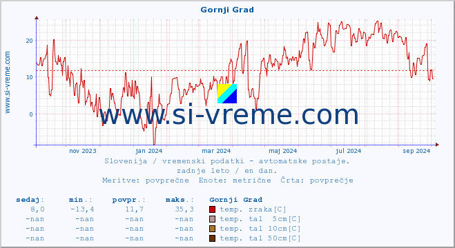 POVPREČJE :: Gornji Grad :: temp. zraka | vlaga | smer vetra | hitrost vetra | sunki vetra | tlak | padavine | sonce | temp. tal  5cm | temp. tal 10cm | temp. tal 20cm | temp. tal 30cm | temp. tal 50cm :: zadnje leto / en dan.