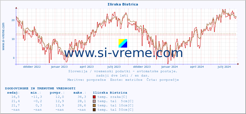 POVPREČJE :: Ilirska Bistrica :: temp. zraka | vlaga | smer vetra | hitrost vetra | sunki vetra | tlak | padavine | sonce | temp. tal  5cm | temp. tal 10cm | temp. tal 20cm | temp. tal 30cm | temp. tal 50cm :: zadnji dve leti / en dan.