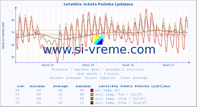  :: Letališče Jožeta Pučnika Ljubljana :: air temp. | humi- dity | wind dir. | wind speed | wind gusts | air pressure | precipi- tation | sun strength | soil temp. 5cm / 2in | soil temp. 10cm / 4in | soil temp. 20cm / 8in | soil temp. 30cm / 12in | soil temp. 50cm / 20in :: last month / 2 hours.