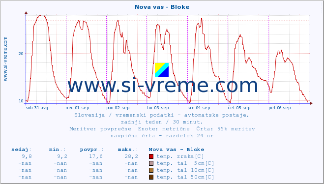 POVPREČJE :: Nova vas - Bloke :: temp. zraka | vlaga | smer vetra | hitrost vetra | sunki vetra | tlak | padavine | sonce | temp. tal  5cm | temp. tal 10cm | temp. tal 20cm | temp. tal 30cm | temp. tal 50cm :: zadnji teden / 30 minut.