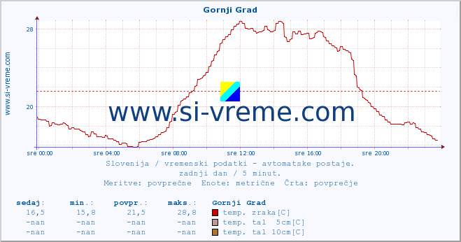 POVPREČJE :: Gornji Grad :: temp. zraka | vlaga | smer vetra | hitrost vetra | sunki vetra | tlak | padavine | sonce | temp. tal  5cm | temp. tal 10cm | temp. tal 20cm | temp. tal 30cm | temp. tal 50cm :: zadnji dan / 5 minut.