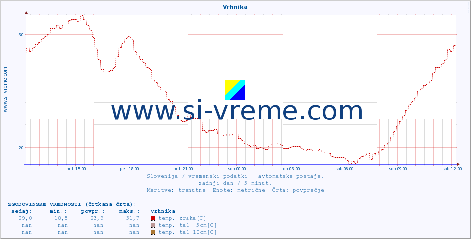 POVPREČJE :: Vrhnika :: temp. zraka | vlaga | smer vetra | hitrost vetra | sunki vetra | tlak | padavine | sonce | temp. tal  5cm | temp. tal 10cm | temp. tal 20cm | temp. tal 30cm | temp. tal 50cm :: zadnji dan / 5 minut.