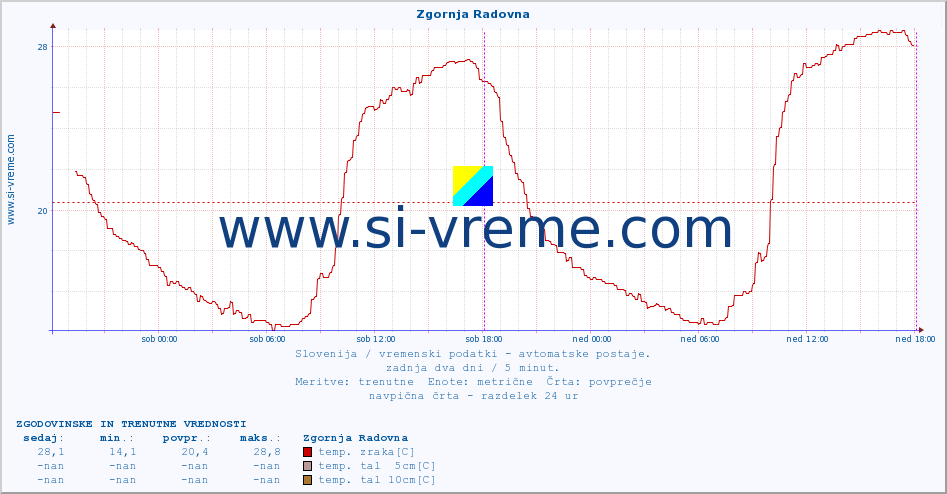 POVPREČJE :: Zgornja Radovna :: temp. zraka | vlaga | smer vetra | hitrost vetra | sunki vetra | tlak | padavine | sonce | temp. tal  5cm | temp. tal 10cm | temp. tal 20cm | temp. tal 30cm | temp. tal 50cm :: zadnja dva dni / 5 minut.