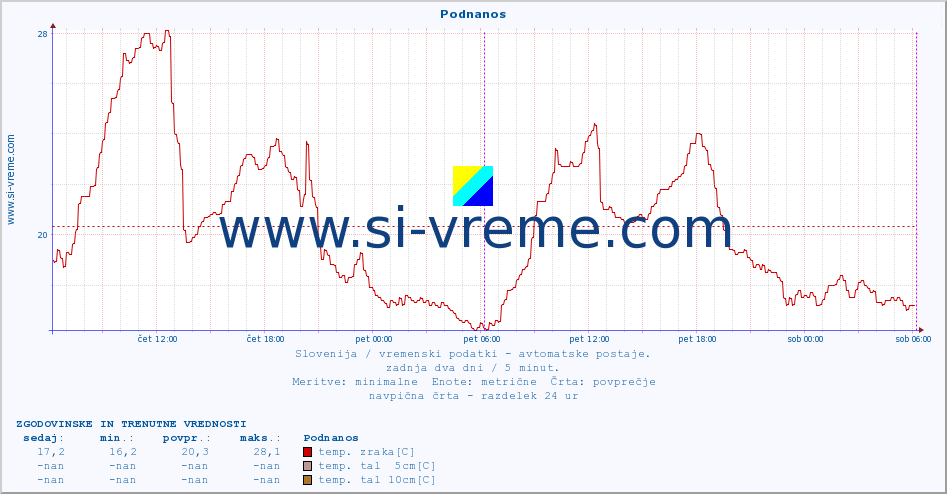 POVPREČJE :: Podnanos :: temp. zraka | vlaga | smer vetra | hitrost vetra | sunki vetra | tlak | padavine | sonce | temp. tal  5cm | temp. tal 10cm | temp. tal 20cm | temp. tal 30cm | temp. tal 50cm :: zadnja dva dni / 5 minut.