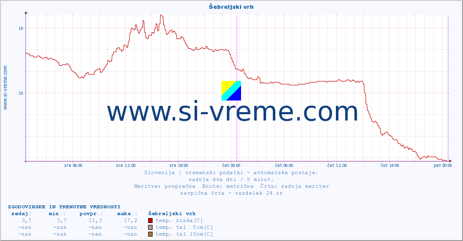 POVPREČJE :: Šebreljski vrh :: temp. zraka | vlaga | smer vetra | hitrost vetra | sunki vetra | tlak | padavine | sonce | temp. tal  5cm | temp. tal 10cm | temp. tal 20cm | temp. tal 30cm | temp. tal 50cm :: zadnja dva dni / 5 minut.