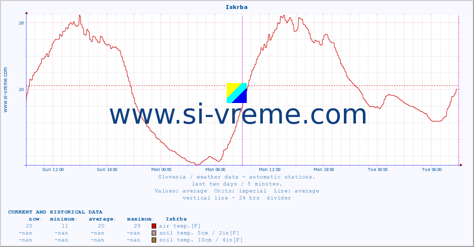 :: Iskrba :: air temp. | humi- dity | wind dir. | wind speed | wind gusts | air pressure | precipi- tation | sun strength | soil temp. 5cm / 2in | soil temp. 10cm / 4in | soil temp. 20cm / 8in | soil temp. 30cm / 12in | soil temp. 50cm / 20in :: last two days / 5 minutes.