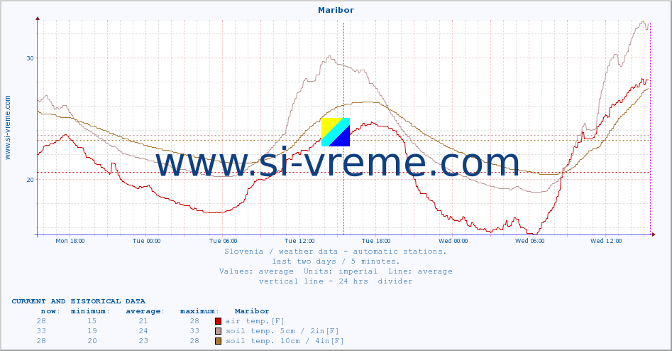  :: Maribor :: air temp. | humi- dity | wind dir. | wind speed | wind gusts | air pressure | precipi- tation | sun strength | soil temp. 5cm / 2in | soil temp. 10cm / 4in | soil temp. 20cm / 8in | soil temp. 30cm / 12in | soil temp. 50cm / 20in :: last two days / 5 minutes.