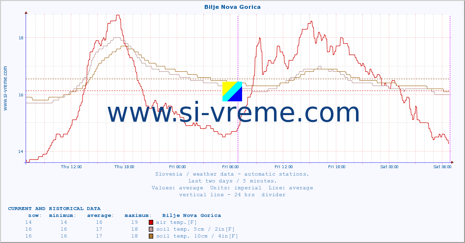  :: Bilje Nova Gorica :: air temp. | humi- dity | wind dir. | wind speed | wind gusts | air pressure | precipi- tation | sun strength | soil temp. 5cm / 2in | soil temp. 10cm / 4in | soil temp. 20cm / 8in | soil temp. 30cm / 12in | soil temp. 50cm / 20in :: last two days / 5 minutes.