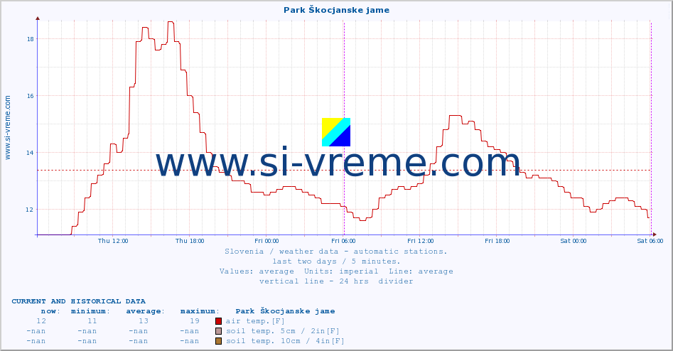  :: Park Škocjanske jame :: air temp. | humi- dity | wind dir. | wind speed | wind gusts | air pressure | precipi- tation | sun strength | soil temp. 5cm / 2in | soil temp. 10cm / 4in | soil temp. 20cm / 8in | soil temp. 30cm / 12in | soil temp. 50cm / 20in :: last two days / 5 minutes.