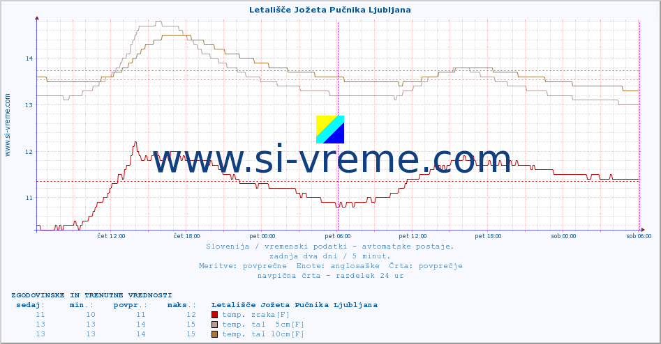 POVPREČJE :: Letališče Jožeta Pučnika Ljubljana :: temp. zraka | vlaga | smer vetra | hitrost vetra | sunki vetra | tlak | padavine | sonce | temp. tal  5cm | temp. tal 10cm | temp. tal 20cm | temp. tal 30cm | temp. tal 50cm :: zadnja dva dni / 5 minut.