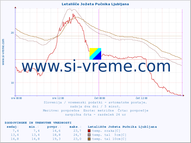 POVPREČJE :: Letališče Jožeta Pučnika Ljubljana :: temp. zraka | vlaga | smer vetra | hitrost vetra | sunki vetra | tlak | padavine | sonce | temp. tal  5cm | temp. tal 10cm | temp. tal 20cm | temp. tal 30cm | temp. tal 50cm :: zadnja dva dni / 5 minut.