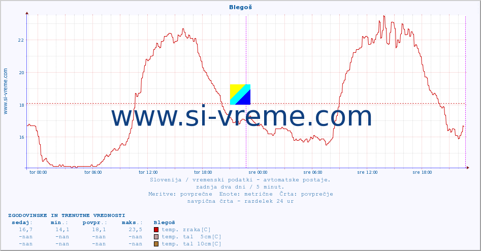 POVPREČJE :: Blegoš :: temp. zraka | vlaga | smer vetra | hitrost vetra | sunki vetra | tlak | padavine | sonce | temp. tal  5cm | temp. tal 10cm | temp. tal 20cm | temp. tal 30cm | temp. tal 50cm :: zadnja dva dni / 5 minut.