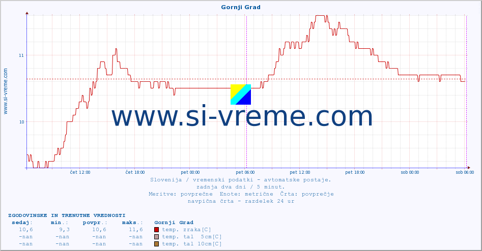 POVPREČJE :: Gornji Grad :: temp. zraka | vlaga | smer vetra | hitrost vetra | sunki vetra | tlak | padavine | sonce | temp. tal  5cm | temp. tal 10cm | temp. tal 20cm | temp. tal 30cm | temp. tal 50cm :: zadnja dva dni / 5 minut.