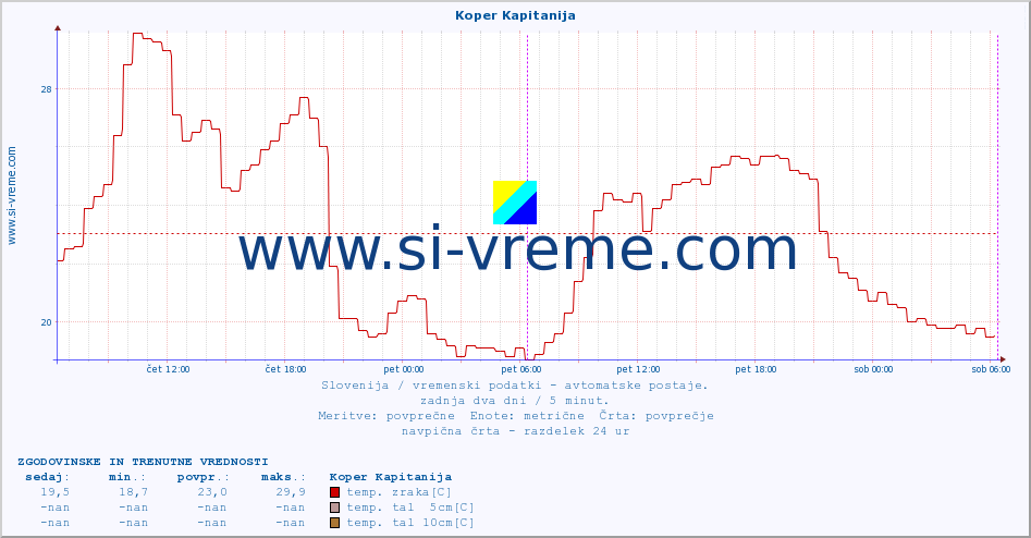 POVPREČJE :: Koper Kapitanija :: temp. zraka | vlaga | smer vetra | hitrost vetra | sunki vetra | tlak | padavine | sonce | temp. tal  5cm | temp. tal 10cm | temp. tal 20cm | temp. tal 30cm | temp. tal 50cm :: zadnja dva dni / 5 minut.