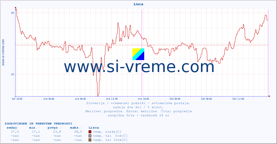 POVPREČJE :: Lisca :: temp. zraka | vlaga | smer vetra | hitrost vetra | sunki vetra | tlak | padavine | sonce | temp. tal  5cm | temp. tal 10cm | temp. tal 20cm | temp. tal 30cm | temp. tal 50cm :: zadnja dva dni / 5 minut.