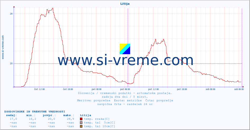 POVPREČJE :: Litija :: temp. zraka | vlaga | smer vetra | hitrost vetra | sunki vetra | tlak | padavine | sonce | temp. tal  5cm | temp. tal 10cm | temp. tal 20cm | temp. tal 30cm | temp. tal 50cm :: zadnja dva dni / 5 minut.