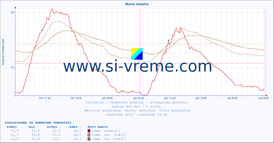 POVPREČJE :: Novo mesto :: temp. zraka | vlaga | smer vetra | hitrost vetra | sunki vetra | tlak | padavine | sonce | temp. tal  5cm | temp. tal 10cm | temp. tal 20cm | temp. tal 30cm | temp. tal 50cm :: zadnja dva dni / 5 minut.