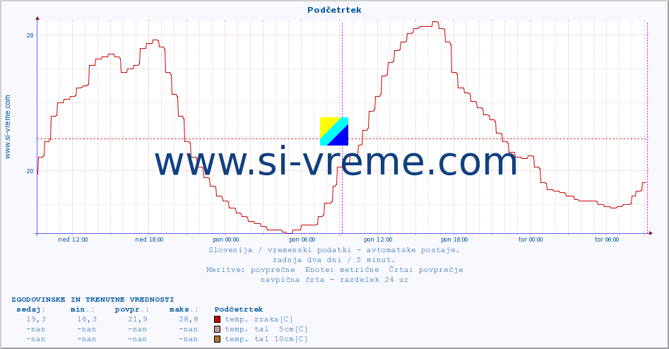 POVPREČJE :: Podčetrtek :: temp. zraka | vlaga | smer vetra | hitrost vetra | sunki vetra | tlak | padavine | sonce | temp. tal  5cm | temp. tal 10cm | temp. tal 20cm | temp. tal 30cm | temp. tal 50cm :: zadnja dva dni / 5 minut.