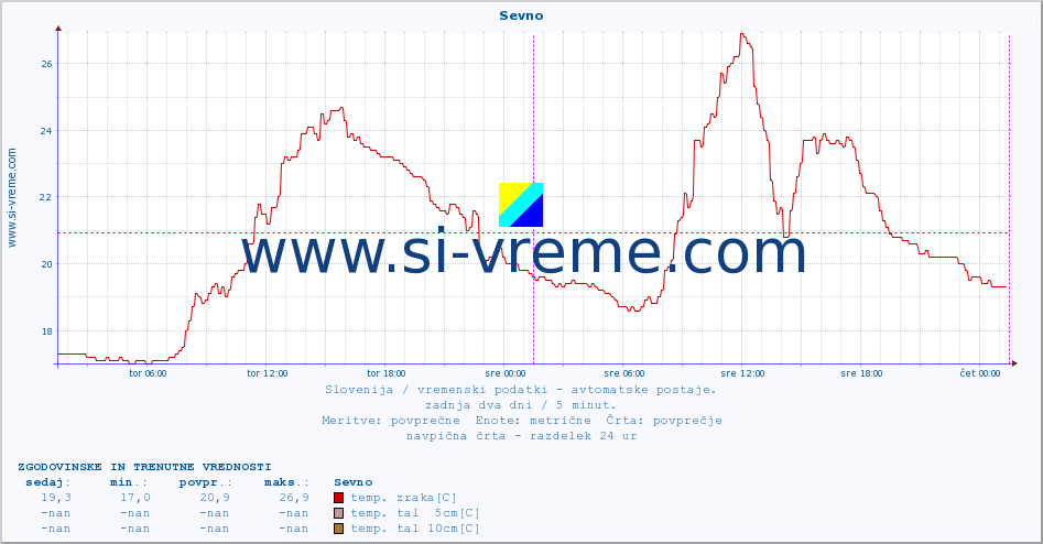 POVPREČJE :: Sevno :: temp. zraka | vlaga | smer vetra | hitrost vetra | sunki vetra | tlak | padavine | sonce | temp. tal  5cm | temp. tal 10cm | temp. tal 20cm | temp. tal 30cm | temp. tal 50cm :: zadnja dva dni / 5 minut.