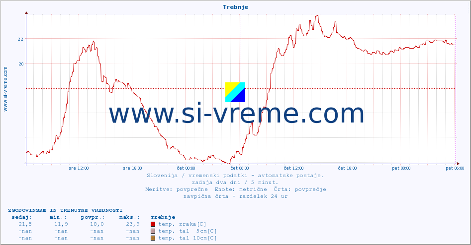 POVPREČJE :: Trebnje :: temp. zraka | vlaga | smer vetra | hitrost vetra | sunki vetra | tlak | padavine | sonce | temp. tal  5cm | temp. tal 10cm | temp. tal 20cm | temp. tal 30cm | temp. tal 50cm :: zadnja dva dni / 5 minut.