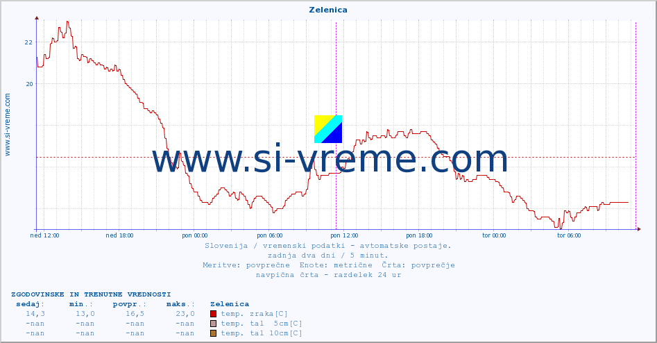 POVPREČJE :: Zelenica :: temp. zraka | vlaga | smer vetra | hitrost vetra | sunki vetra | tlak | padavine | sonce | temp. tal  5cm | temp. tal 10cm | temp. tal 20cm | temp. tal 30cm | temp. tal 50cm :: zadnja dva dni / 5 minut.