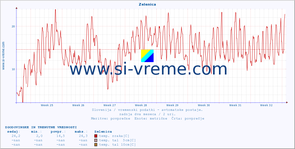 POVPREČJE :: Zelenica :: temp. zraka | vlaga | smer vetra | hitrost vetra | sunki vetra | tlak | padavine | sonce | temp. tal  5cm | temp. tal 10cm | temp. tal 20cm | temp. tal 30cm | temp. tal 50cm :: zadnja dva meseca / 2 uri.