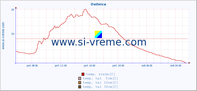 POVPREČJE :: Osilnica :: temp. zraka | vlaga | smer vetra | hitrost vetra | sunki vetra | tlak | padavine | sonce | temp. tal  5cm | temp. tal 10cm | temp. tal 20cm | temp. tal 30cm | temp. tal 50cm :: zadnji dan / 5 minut.