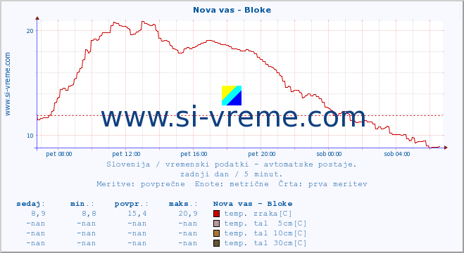 POVPREČJE :: Nova vas - Bloke :: temp. zraka | vlaga | smer vetra | hitrost vetra | sunki vetra | tlak | padavine | sonce | temp. tal  5cm | temp. tal 10cm | temp. tal 20cm | temp. tal 30cm | temp. tal 50cm :: zadnji dan / 5 minut.