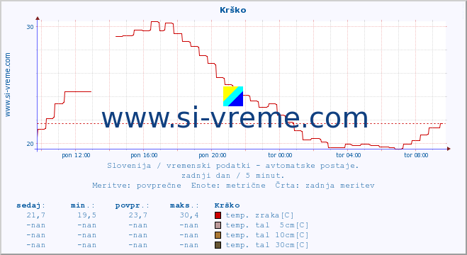 POVPREČJE :: Krško :: temp. zraka | vlaga | smer vetra | hitrost vetra | sunki vetra | tlak | padavine | sonce | temp. tal  5cm | temp. tal 10cm | temp. tal 20cm | temp. tal 30cm | temp. tal 50cm :: zadnji dan / 5 minut.