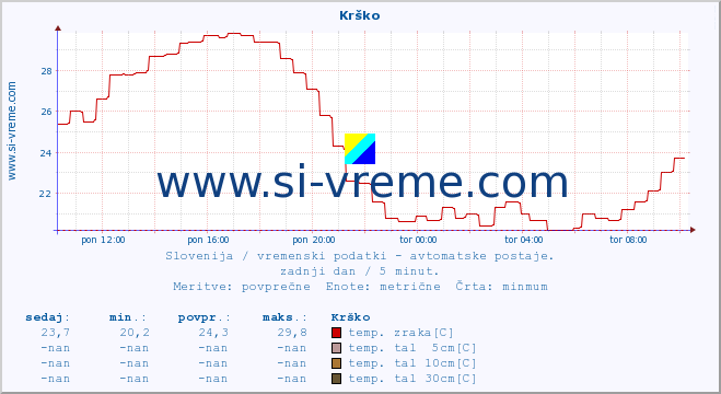 POVPREČJE :: Krško :: temp. zraka | vlaga | smer vetra | hitrost vetra | sunki vetra | tlak | padavine | sonce | temp. tal  5cm | temp. tal 10cm | temp. tal 20cm | temp. tal 30cm | temp. tal 50cm :: zadnji dan / 5 minut.