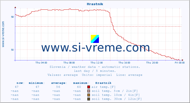  :: Hrastnik :: air temp. | humi- dity | wind dir. | wind speed | wind gusts | air pressure | precipi- tation | sun strength | soil temp. 5cm / 2in | soil temp. 10cm / 4in | soil temp. 20cm / 8in | soil temp. 30cm / 12in | soil temp. 50cm / 20in :: last day / 5 minutes.