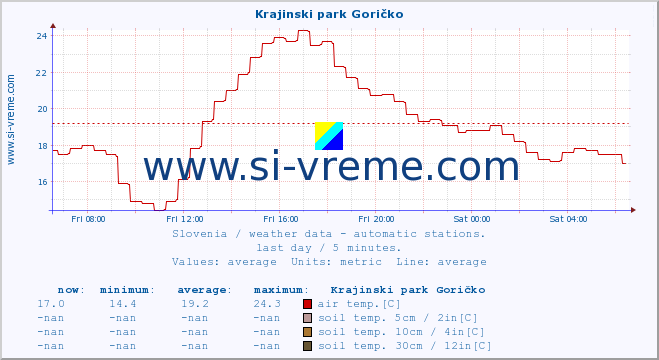  :: Krajinski park Goričko :: air temp. | humi- dity | wind dir. | wind speed | wind gusts | air pressure | precipi- tation | sun strength | soil temp. 5cm / 2in | soil temp. 10cm / 4in | soil temp. 20cm / 8in | soil temp. 30cm / 12in | soil temp. 50cm / 20in :: last day / 5 minutes.