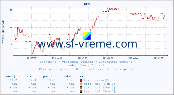 POVPREČJE :: Krn :: temp. zraka | vlaga | smer vetra | hitrost vetra | sunki vetra | tlak | padavine | sonce | temp. tal  5cm | temp. tal 10cm | temp. tal 20cm | temp. tal 30cm | temp. tal 50cm :: zadnji dan / 5 minut.