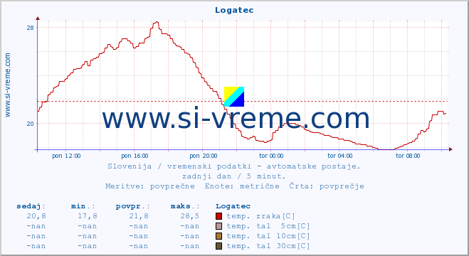 POVPREČJE :: Logatec :: temp. zraka | vlaga | smer vetra | hitrost vetra | sunki vetra | tlak | padavine | sonce | temp. tal  5cm | temp. tal 10cm | temp. tal 20cm | temp. tal 30cm | temp. tal 50cm :: zadnji dan / 5 minut.