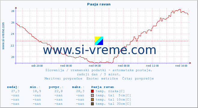 POVPREČJE :: Pasja ravan :: temp. zraka | vlaga | smer vetra | hitrost vetra | sunki vetra | tlak | padavine | sonce | temp. tal  5cm | temp. tal 10cm | temp. tal 20cm | temp. tal 30cm | temp. tal 50cm :: zadnji dan / 5 minut.