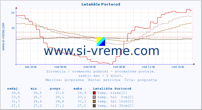 POVPREČJE :: Letališče Portorož :: temp. zraka | vlaga | smer vetra | hitrost vetra | sunki vetra | tlak | padavine | sonce | temp. tal  5cm | temp. tal 10cm | temp. tal 20cm | temp. tal 30cm | temp. tal 50cm :: zadnji dan / 5 minut.