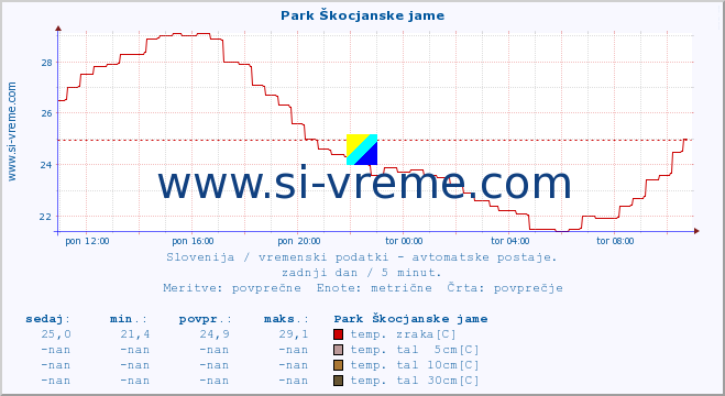 POVPREČJE :: Park Škocjanske jame :: temp. zraka | vlaga | smer vetra | hitrost vetra | sunki vetra | tlak | padavine | sonce | temp. tal  5cm | temp. tal 10cm | temp. tal 20cm | temp. tal 30cm | temp. tal 50cm :: zadnji dan / 5 minut.