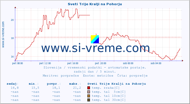 POVPREČJE :: Sveti Trije Kralji na Pohorju :: temp. zraka | vlaga | smer vetra | hitrost vetra | sunki vetra | tlak | padavine | sonce | temp. tal  5cm | temp. tal 10cm | temp. tal 20cm | temp. tal 30cm | temp. tal 50cm :: zadnji dan / 5 minut.