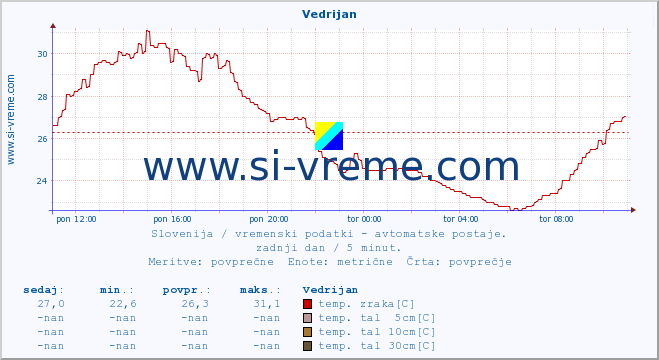 POVPREČJE :: Vedrijan :: temp. zraka | vlaga | smer vetra | hitrost vetra | sunki vetra | tlak | padavine | sonce | temp. tal  5cm | temp. tal 10cm | temp. tal 20cm | temp. tal 30cm | temp. tal 50cm :: zadnji dan / 5 minut.