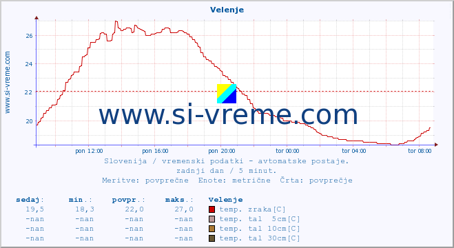 POVPREČJE :: Velenje :: temp. zraka | vlaga | smer vetra | hitrost vetra | sunki vetra | tlak | padavine | sonce | temp. tal  5cm | temp. tal 10cm | temp. tal 20cm | temp. tal 30cm | temp. tal 50cm :: zadnji dan / 5 minut.