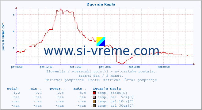 POVPREČJE :: Zgornja Kapla :: temp. zraka | vlaga | smer vetra | hitrost vetra | sunki vetra | tlak | padavine | sonce | temp. tal  5cm | temp. tal 10cm | temp. tal 20cm | temp. tal 30cm | temp. tal 50cm :: zadnji dan / 5 minut.