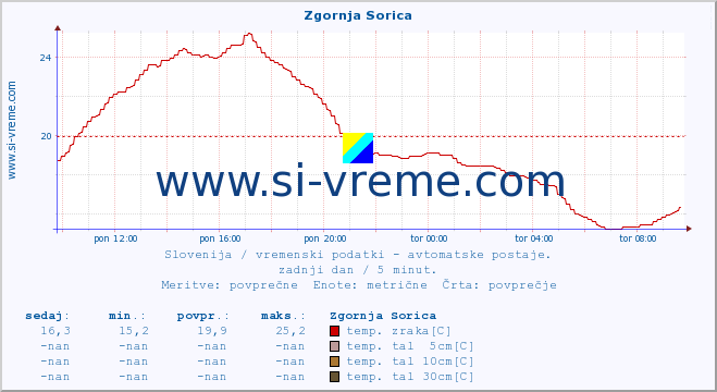 POVPREČJE :: Zgornja Sorica :: temp. zraka | vlaga | smer vetra | hitrost vetra | sunki vetra | tlak | padavine | sonce | temp. tal  5cm | temp. tal 10cm | temp. tal 20cm | temp. tal 30cm | temp. tal 50cm :: zadnji dan / 5 minut.